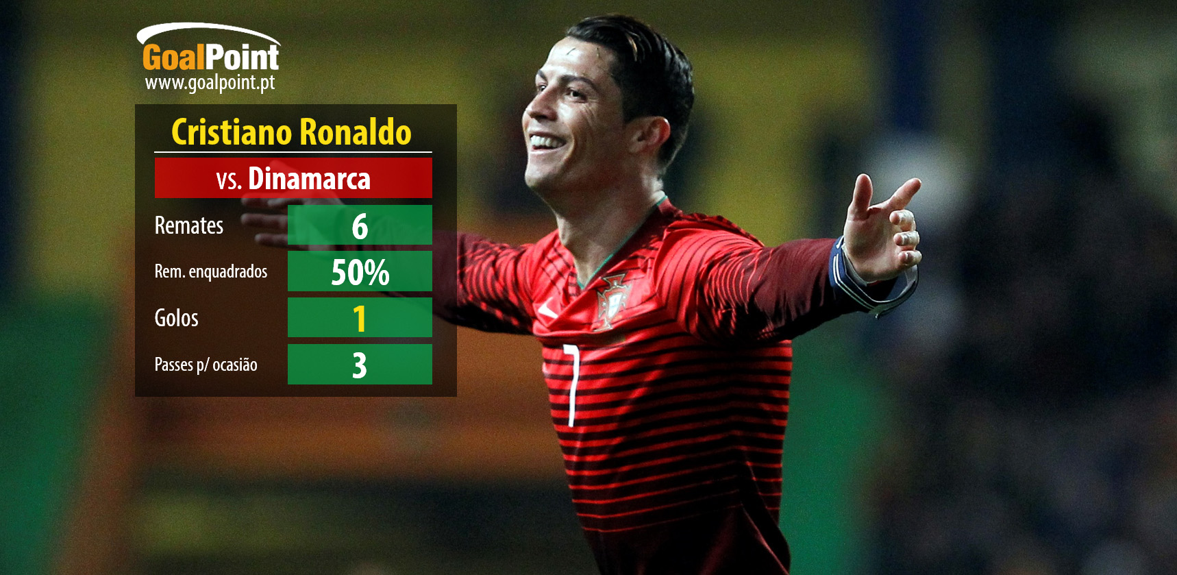 Ronaldo voltou a ser decisivo a norte, desta feita na Dinamarca (foto: J. Trindade infografia: GoalPoint)