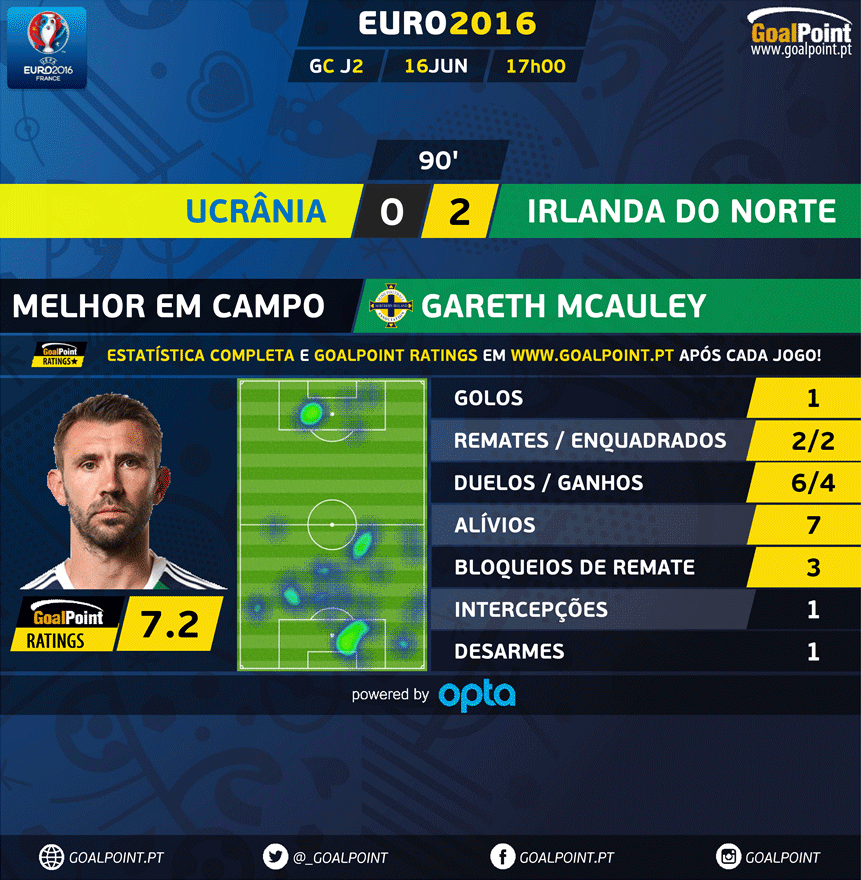 GoalPoint | Ucrânia vs Irlanda do Norte | McAuley | Euro 2016