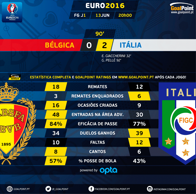 GoalPoint | 2 parte | Bélgica vs Itália | Euro 2016