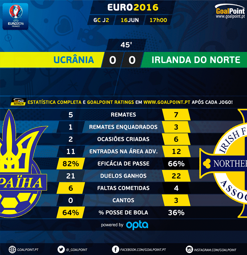 GoalPoint |Ucrânia vs Irlanda do Norte | 1ª parte | Euro 2016