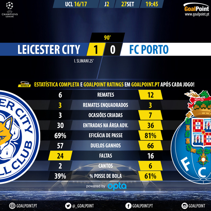 GoalPoint-Leicester-City-Porto-Champions