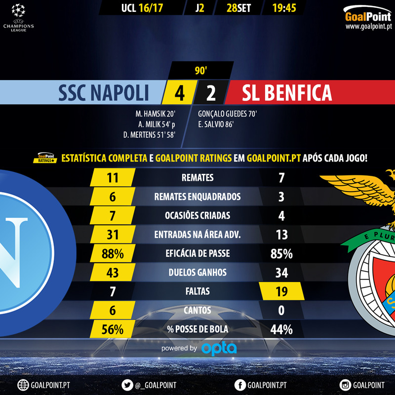 GoalPoint-Napoli-Benfica-Champions-Leagu