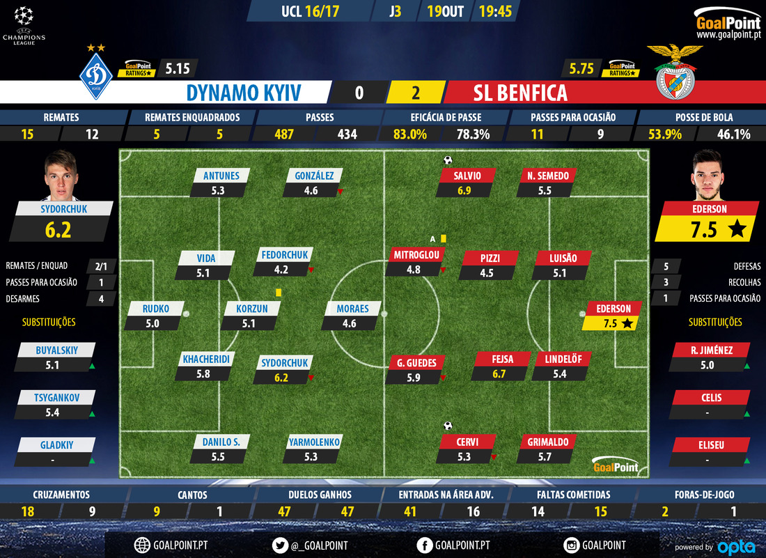 GoalPoint-Dynamo-Kyiv-Benfica-Champions-
