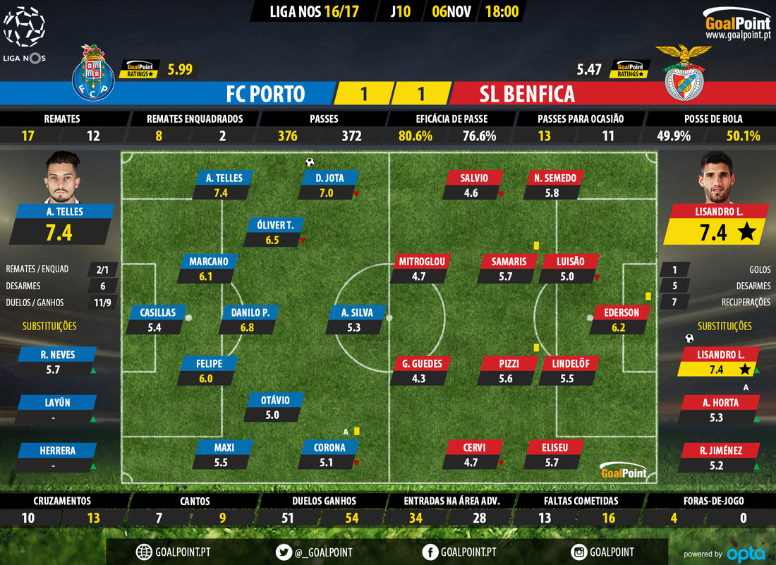 GoalPoint-Porto-Benfica-LIGA-NOS-201617-Ratings.jpg