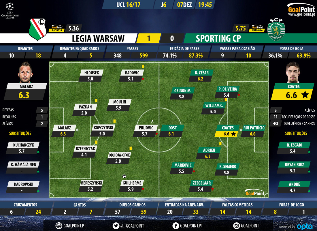 GoalPoint-Legia-Warsaw-Sporting-Champion