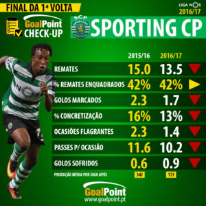 GoalPoint-Check-up-Sporting-Liga-NOS-201617-J17-infog