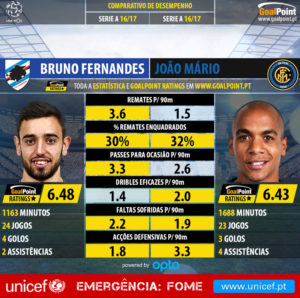 GoalPoint-Bruno_Fernandes_2016_vs_João_Mário_2016-infog