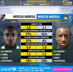 GoalPoint-Moussa_Marega_2016_vs_Moussa_Marega_2015-infog
