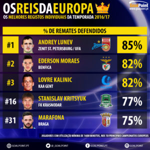 GoalPoint-Melhores-da-Europa-10-Percentagem-remates-defendidos-201617-9-infog