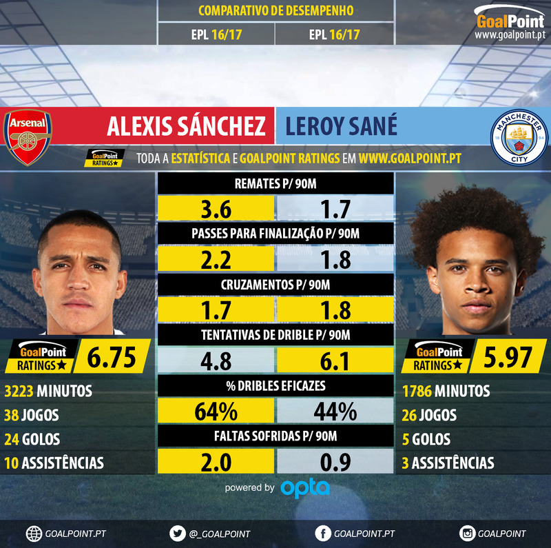 GoalPoint-Alexis_Sánchez_2016_vs_Leroy_Sané_2016-infog