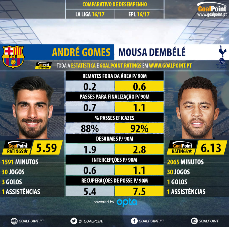 GoalPoint-André_Gomes_2016_vs_Mousa_Dembélé_2016-infog