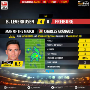 GoalPoint-Leverkusen-Freiburg-German-Bundesliga-201718-MVP