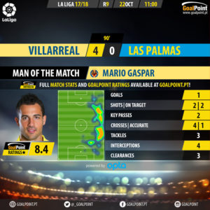 GoalPoint-Villarreal-Las Palmas-Spanish-La-Liga-201718-MVP
