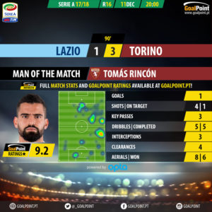 GoalPoint-Lazio-Torino-Italian-Serie-A-201718-MVP