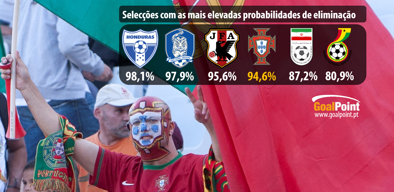 Portugal tem 5,4% de probabilidades de seguir em frente no Mundial
