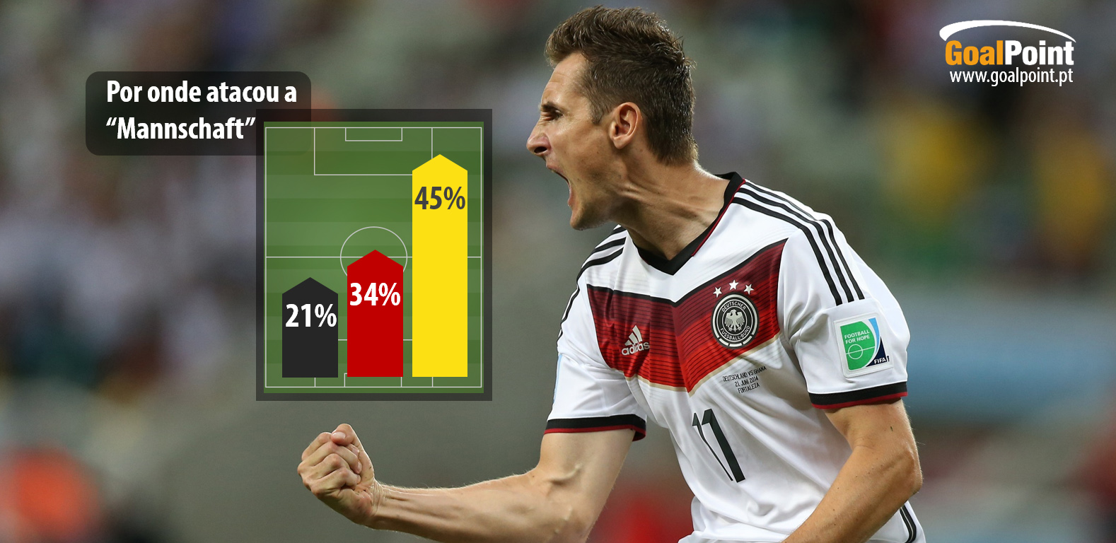 A Alemanha encontrou rapidamente no jogo o caminho para a final (foto: Shutterstock/AGIF Infografia: GoalPoint)