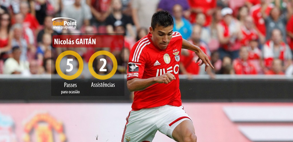 Nicolás Gaitán foi peça central na vitória do Benfica (foto: J. Trindade)