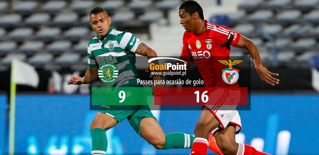 Apesar de criar um maior número de ocasiões o Benfica nunca conseguiu dominar por completo o conjunto leonino (foto: J. Trindade / infografia: GoalPoint)
