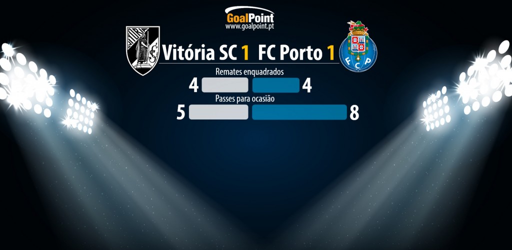 O FC Porto não conseguiu vencer perante um Guimarães personalizado que equilibrou os dados da balança (infografia: GoalPoint)