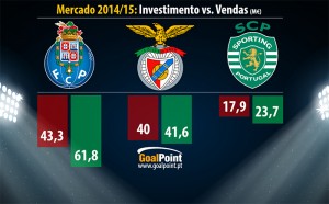 Mercado 14/15 dos "grandes"