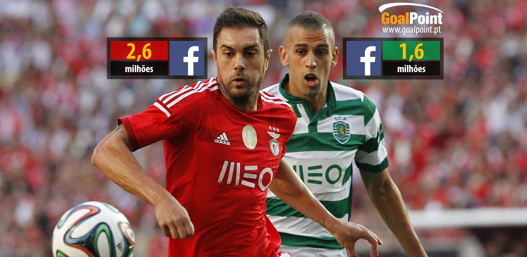 Benfica, Porto e Sporting recolhem mais de 90% do total de seguidores dos clubes da primeira Liga no Facebook (foto: J. Trindade infografia: GoalPoint)