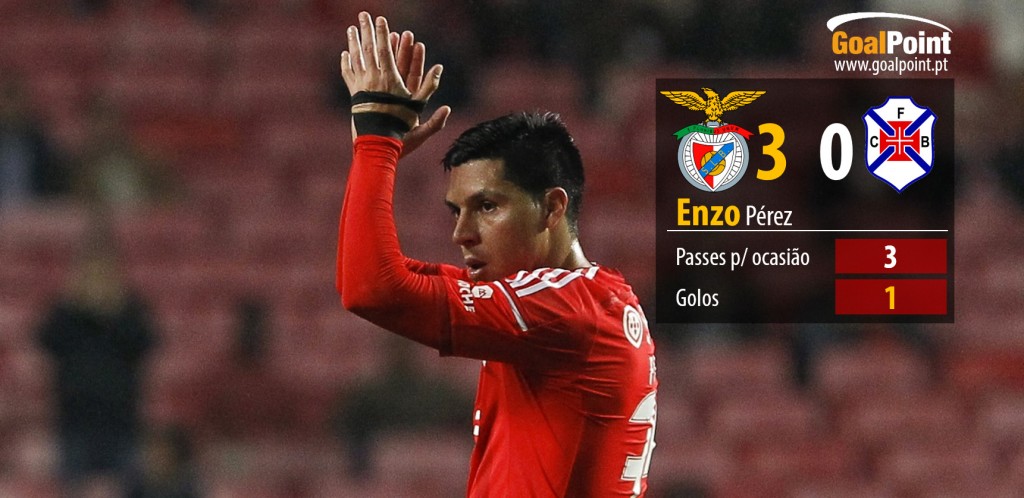 Enzo foi protagonista central na vitória fácil do Benfica, evitando inclusive o impeditivo amarelo em véspera de "clássico" (foto: J. Trindade infografia: GoalPoint)