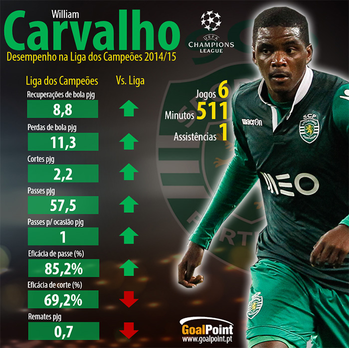 Carvalho foi claramente superior nos seis jogos disputados na Champions (foto: J. Trindade infografia: GoalPoint)
