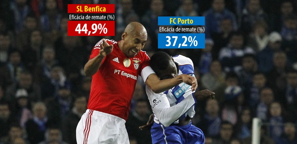 O Benfica lidera a Liga (também) em eficácia e concretização (foto: J. Trindade infografia: GoalPoint)