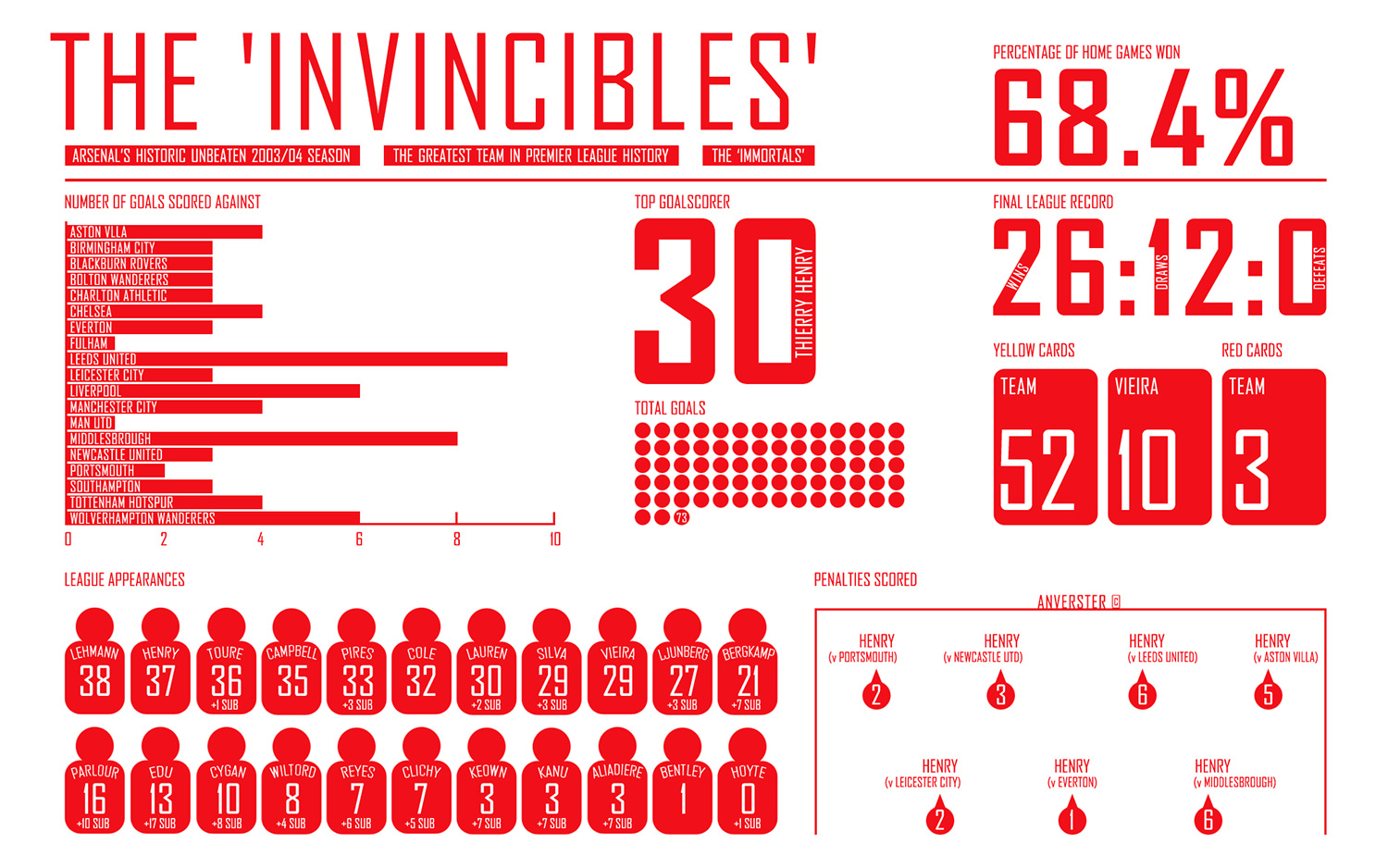 Os números do Arsenal "invencível (clique para ampliar)