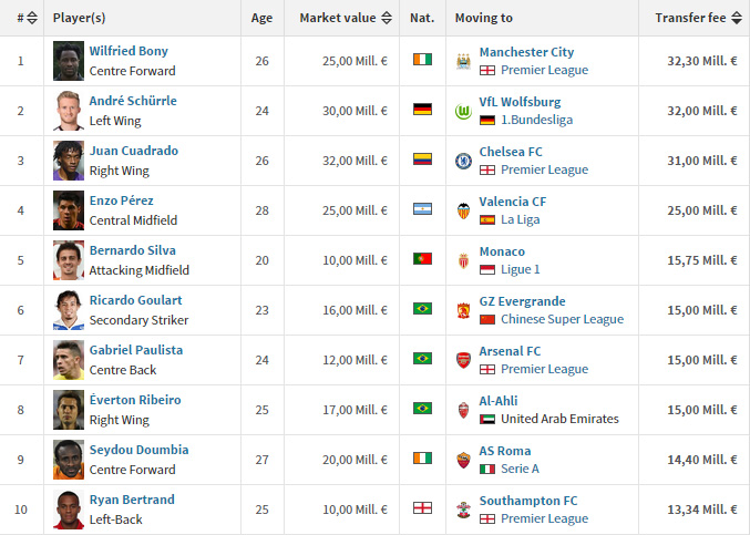 (fonte: Transfermarkt.com)