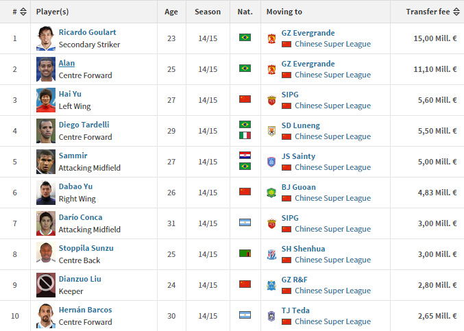 (fonte: Transfermarkt.com)