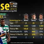 Os reis do passe da Liga NOS 2014/15