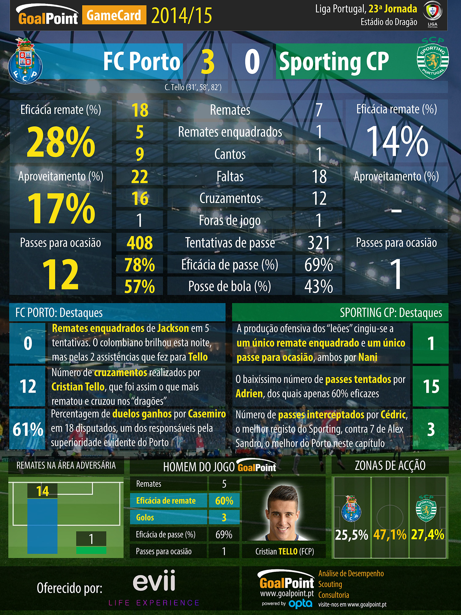Liga NOS 2014/15 - GameCard,J23 - Porto vs Sporting