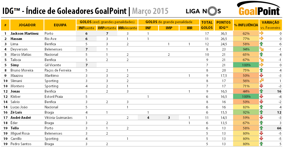 Dados actualizados até à jornada 24 da Liga NOS. Legenda: INF - golos decisivos na definição do resultado final; IMP - golos que aumentam a vantagem para 2 golos ou reduzem a desvantagem para 1 golo; IRR - todos os golos restantes