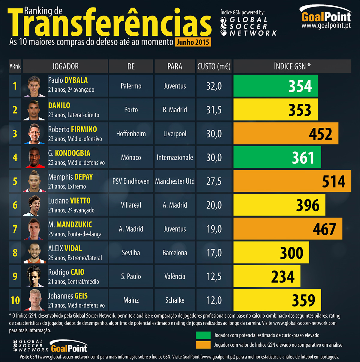 Ranking GoalPoint / GSN - Transferências internacionais - Junho 2015