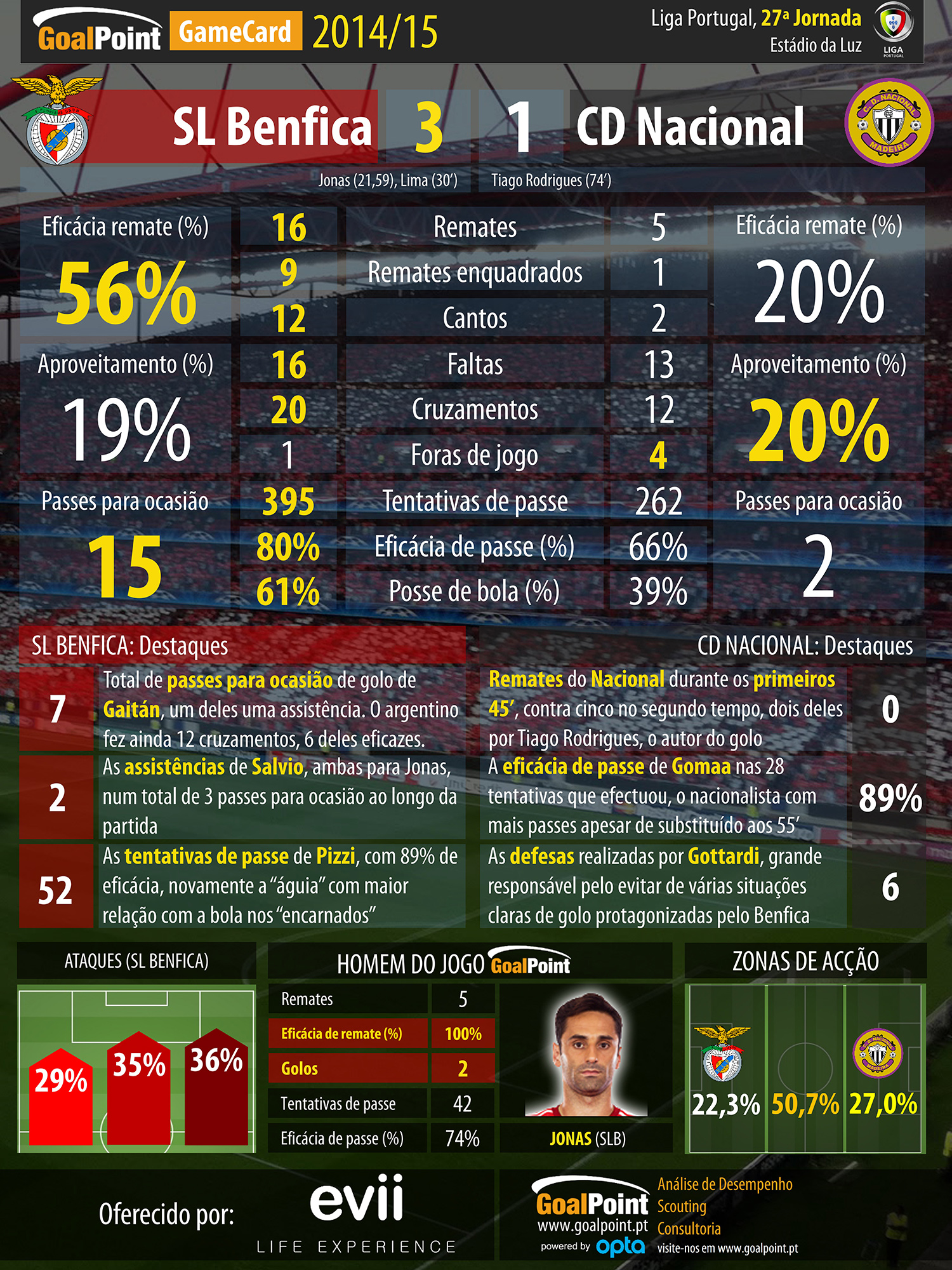 Liga NOS 2014/15 - GameCard,J27 - Benfica vs Nacional