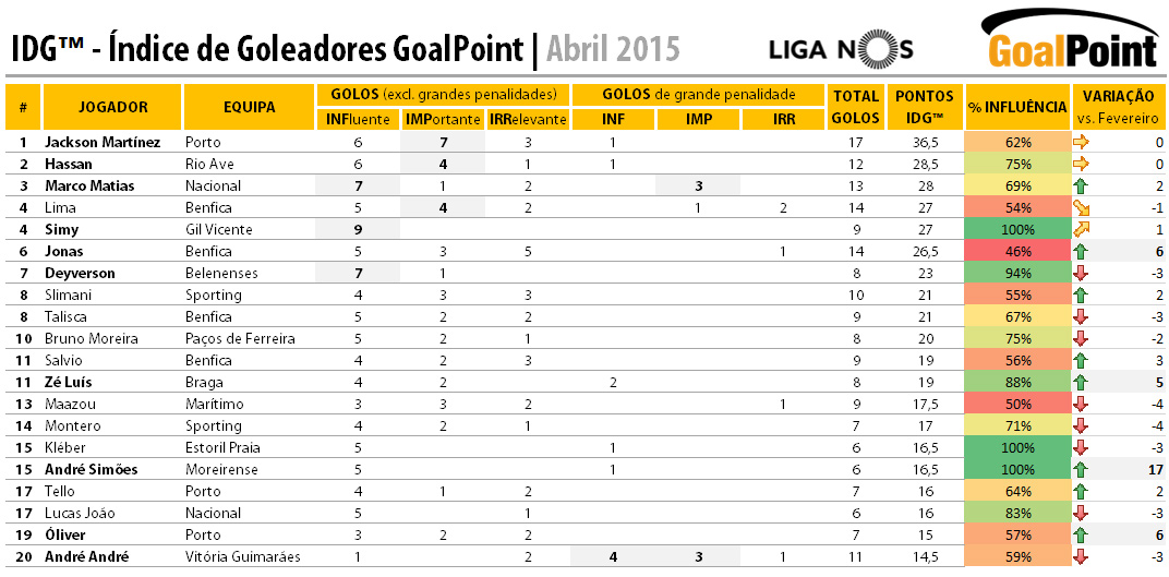 Dados actualizados até à jornada 28 da Liga NOS. Legenda: INF – golos decisivos na definição do resultado final; IMP – golos que aumentam a vantagem para 2 golos ou reduzem a desvantagem para 1 golo; IRR – todos os golos restantes