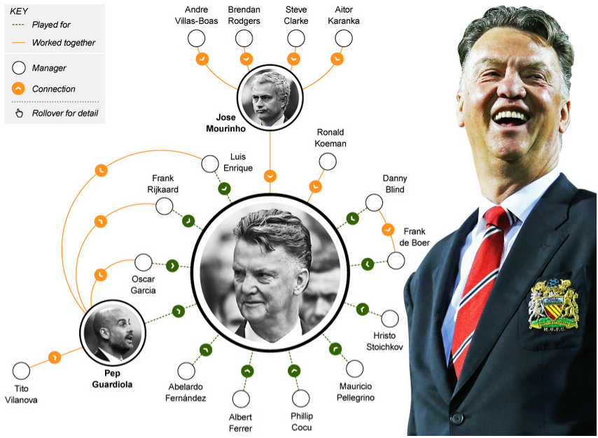 A influência de Van Gaal (fonte: Telegraph)