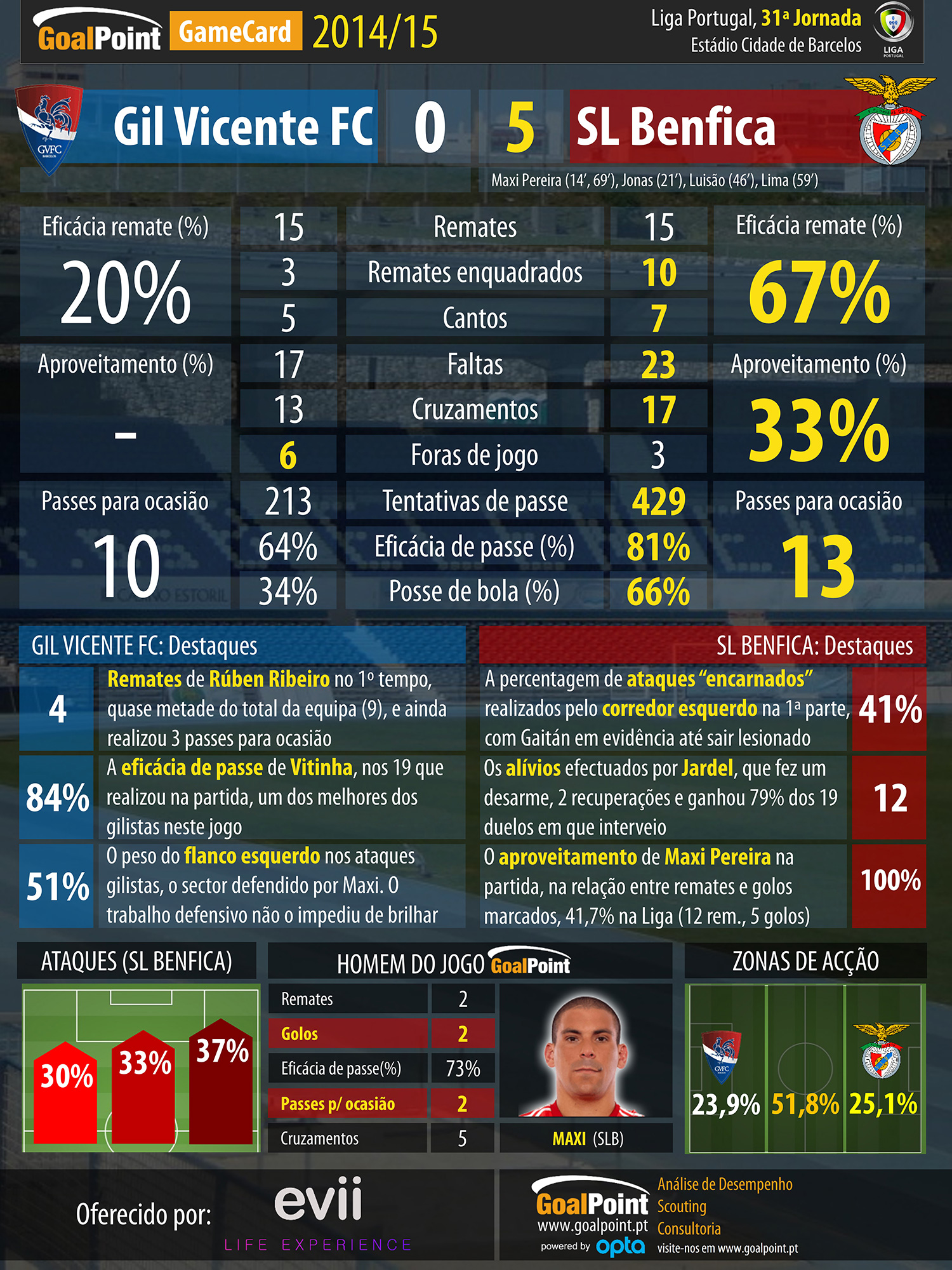 Liga NOS 2014/15 - GameCard, J31 - Gil Vicente vs Benfica
