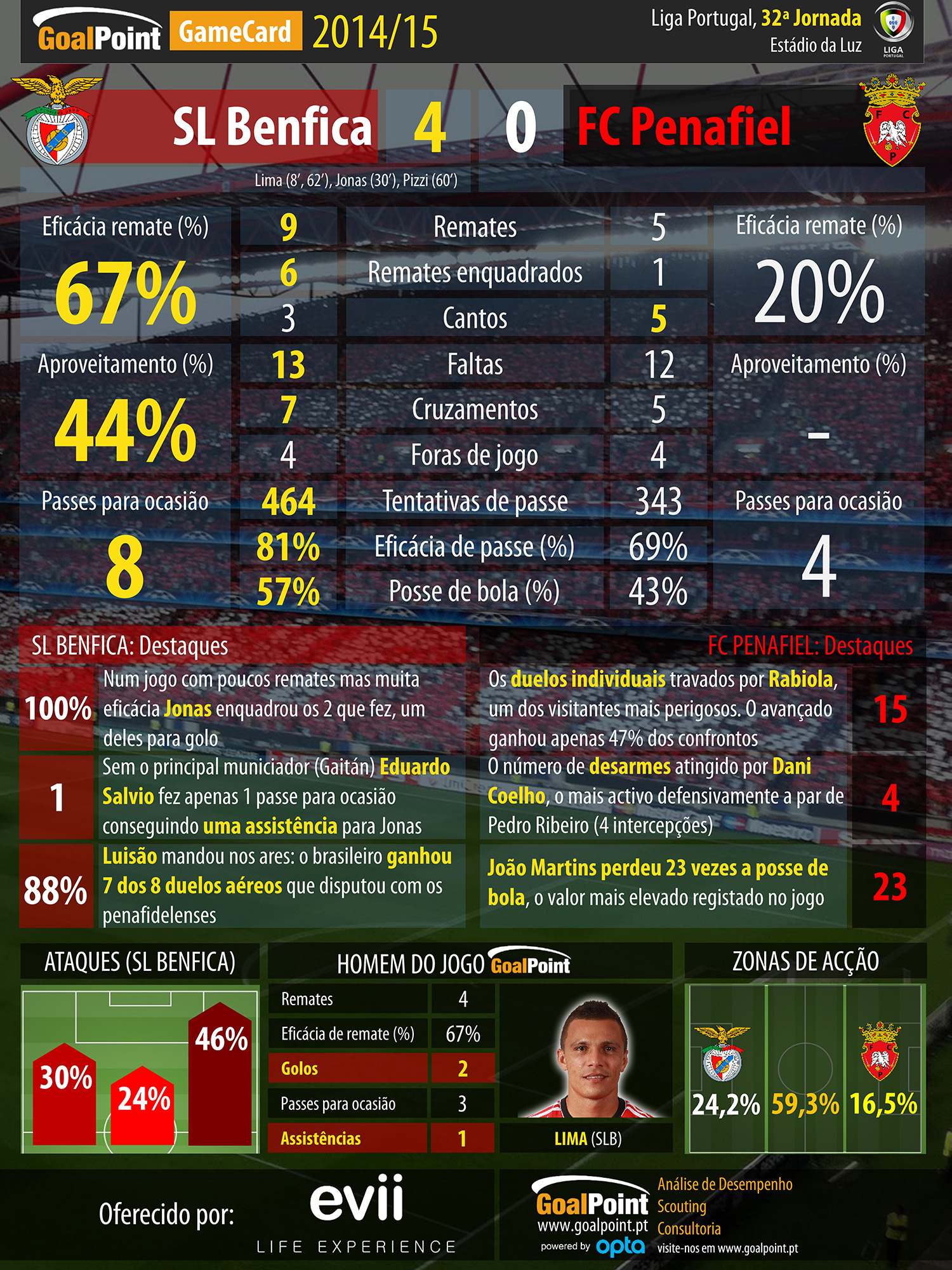Liga NOS 2014/15, J32- GameCard - Benfica vs Penafiel
