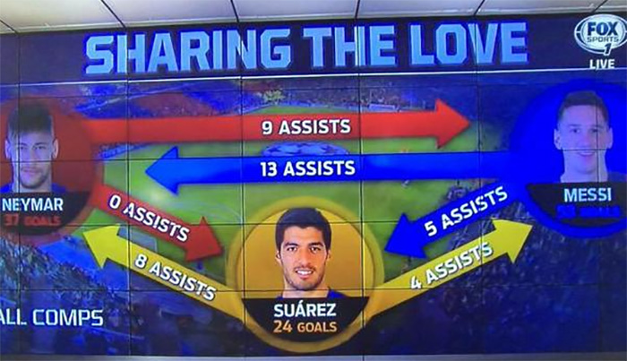 A exacta medida do altruísmo do trio ofensivo do Barcelona (fonte: Fox Sports)