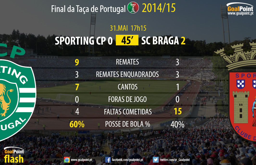 Os números ao intervalo (infografia: GoalPoint)
