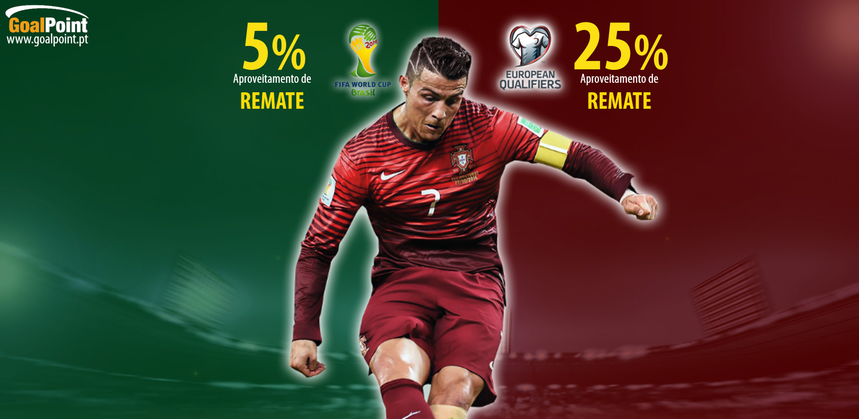 Cristiano Ronaldo: Desempenho comparado Mundial 14 vs Qualif. Euro 2016