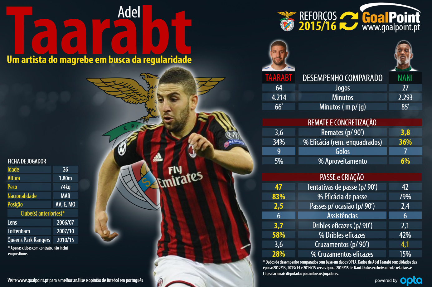 Reforços 2016/16 - Adel Taarabt, SL Benfica