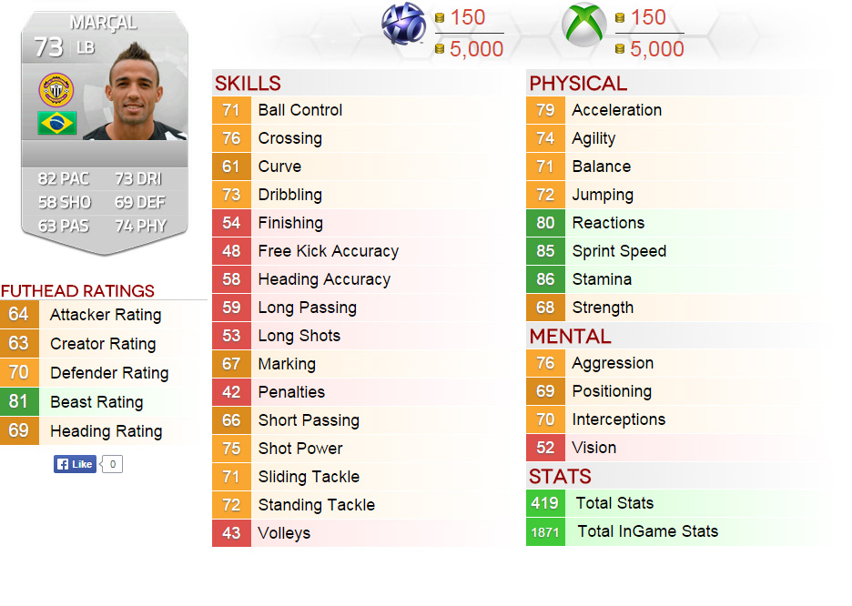 Fifa 15 Stats