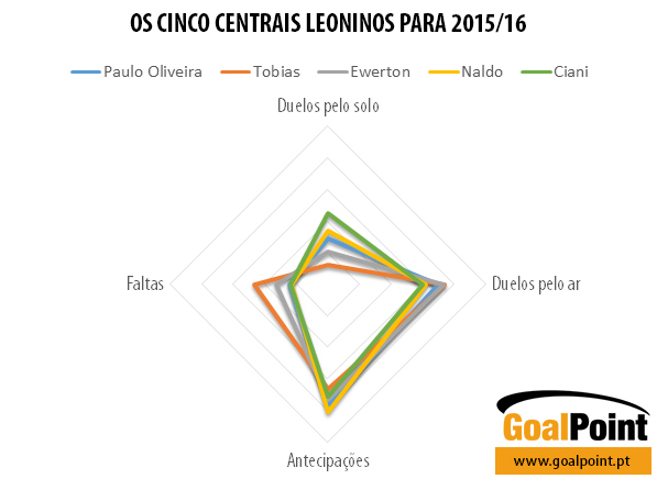 Gráfico: os 5 centrais do Sporting 2015/16