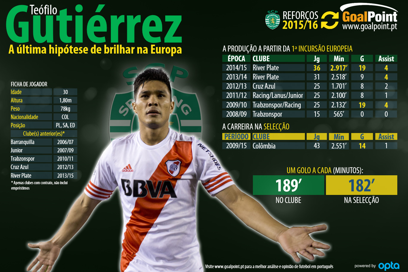 Reforços 2015/16 - Teo Gutiérrez, Sporting CP