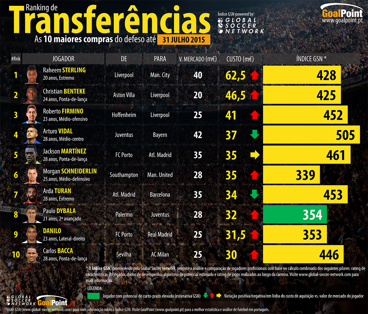 As 10 maiores transferências até Julho de 2015