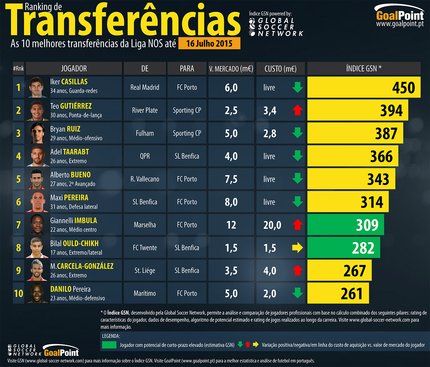 Ranking: as 10 melhores transferências do defeso 15/16 (16 de Julho 2015)