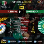 Supertaça 2015/16 – SL Benfica vs Sporting CP